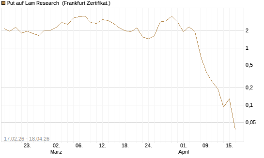 Put auf Lam Research [Vontobel] Chart