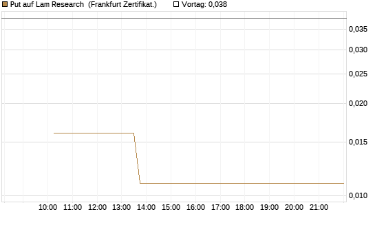 Put auf Lam Research [Vontobel] Chart