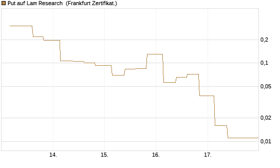 Put auf Lam Research [Vontobel] Chart