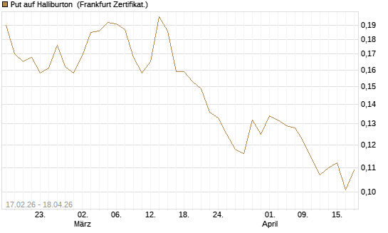 Put auf Halliburton [Vontobel] Chart