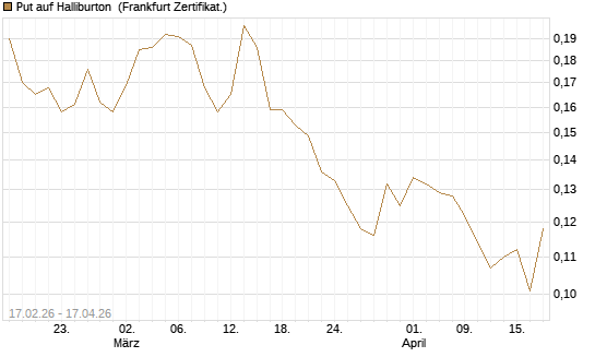 Put auf Halliburton [Vontobel] Chart