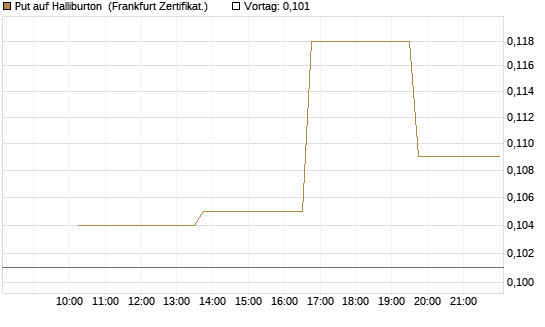 Put auf Halliburton [Vontobel] Chart