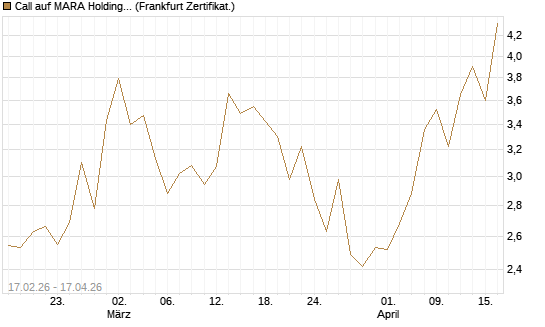 Call auf MARA Holdings [Vontobel] Chart