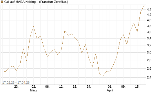 Call auf MARA Holdings [Vontobel] Chart