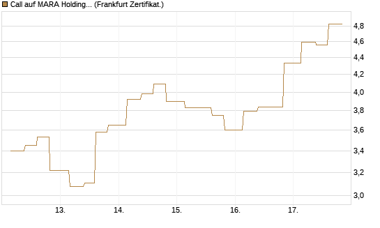 Call auf MARA Holdings [Vontobel] Chart