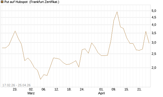 Put auf Hubspot [Vontobel] Chart