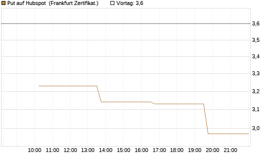 Put auf Hubspot [Vontobel] Chart