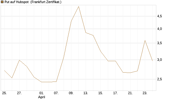 Put auf Hubspot [Vontobel] Chart