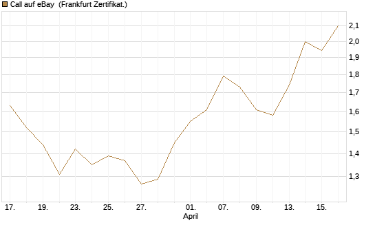 Call auf eBay [Vontobel] Chart