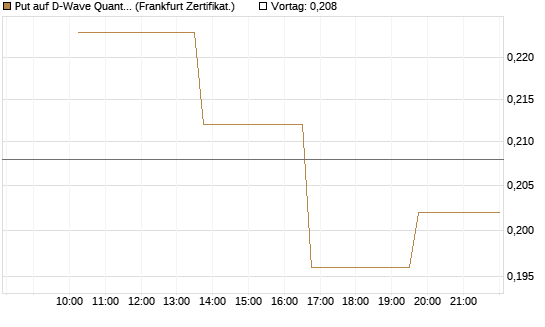 Put auf D-Wave Quantum Systems Inc [Vontobel] Chart