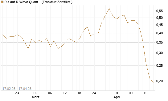Put auf D-Wave Quantum Systems Inc [Vontobel] Chart