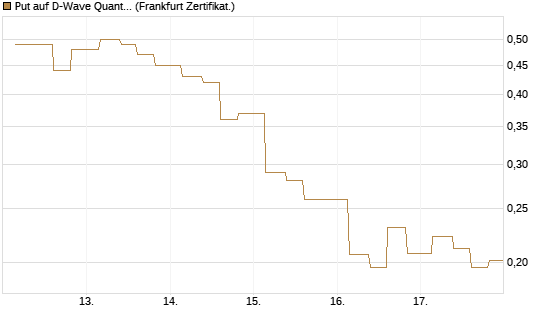 Put auf D-Wave Quantum Systems Inc [Vontobel] Chart