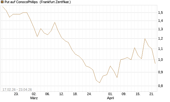 Put auf ConocoPhillips [Vontobel] Chart
