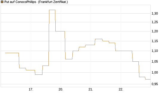 Put auf ConocoPhillips [Vontobel] Chart