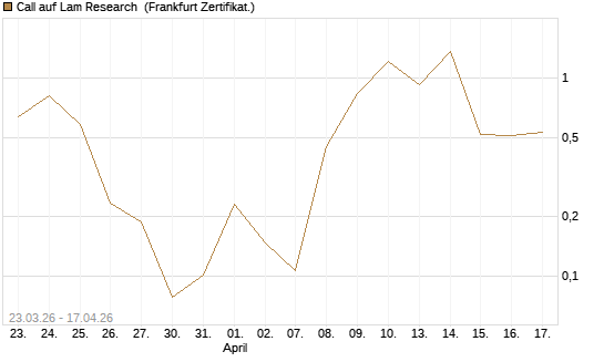 Call auf Lam Research [Vontobel] Chart