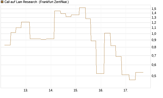 Call auf Lam Research [Vontobel] Chart