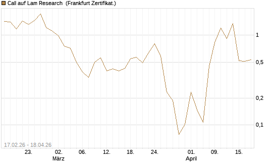 Call auf Lam Research [Vontobel] Chart