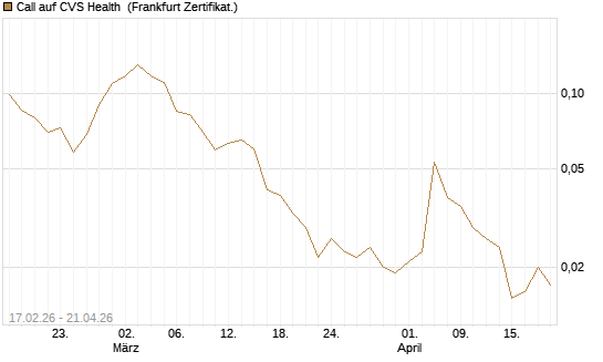 Call auf CVS Health [Vontobel] Chart