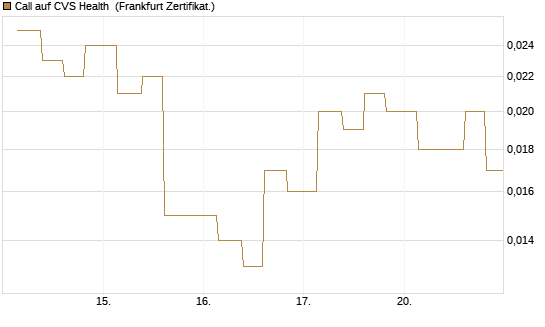 Call auf CVS Health [Vontobel] Chart