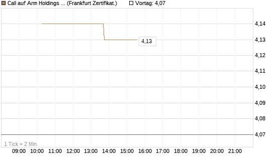 Call auf Arm Holdings plc. [ADR] [Vontobel] Chart