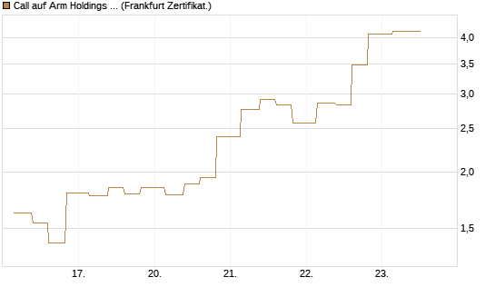Call auf Arm Holdings plc. [ADR] [Vontobel] Chart