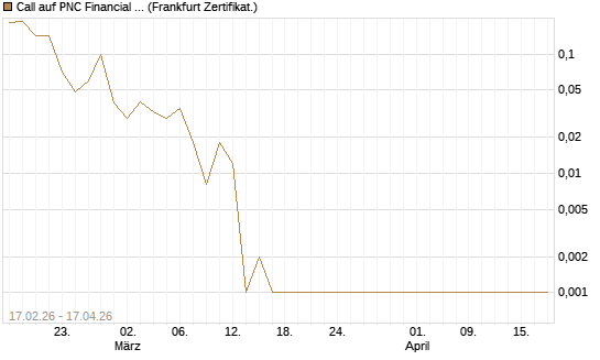 Call auf PNC Financial Services Group [Vontobel] Chart