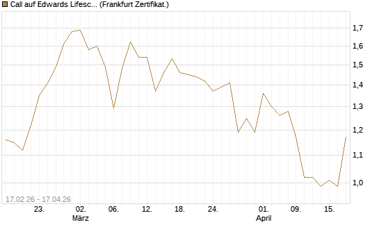 Call auf Edwards Lifesciences Corp [Vontobel] Chart