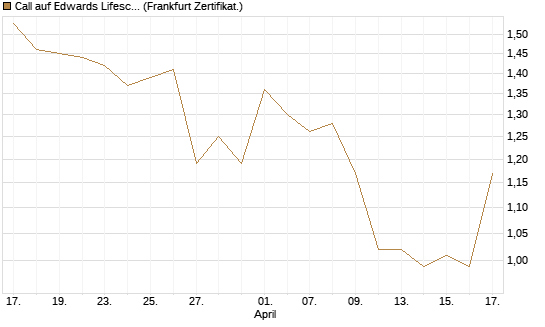 Call auf Edwards Lifesciences Corp [Vontobel] Chart