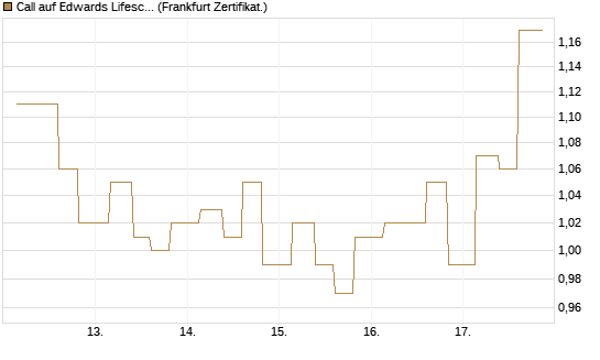 Call auf Edwards Lifesciences Corp [Vontobel] Chart