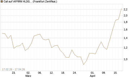 Call auf AFFIRM HLDGS A [Vontobel] Chart