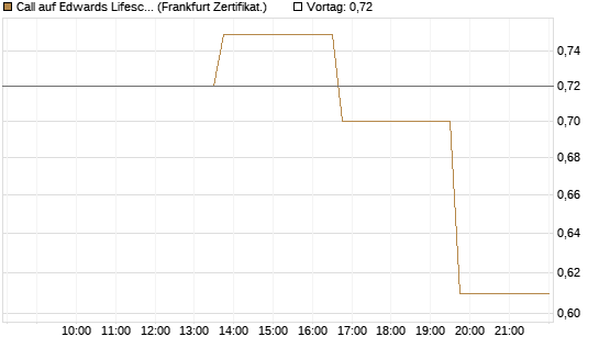 Call auf Edwards Lifesciences Corp [Vontobel] Chart