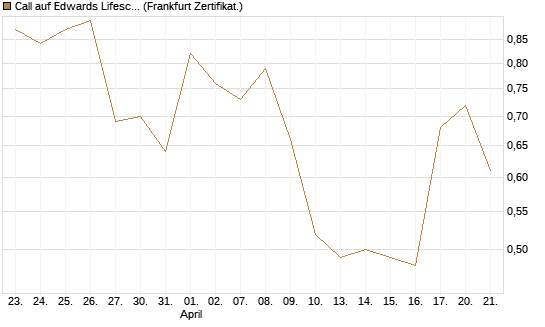 Call auf Edwards Lifesciences Corp [Vontobel] Chart