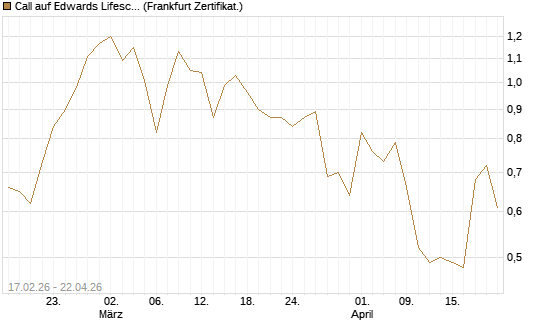 Call auf Edwards Lifesciences Corp [Vontobel] Chart