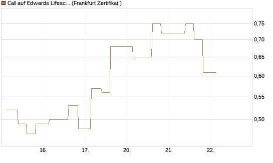 Call auf Edwards Lifesciences Corp [Vontobel] Chart