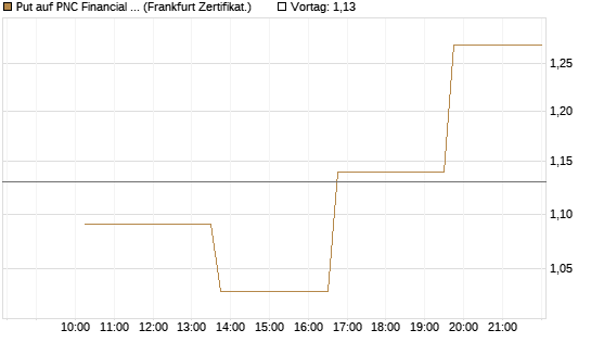 Put auf PNC Financial Services Group [Vontobel] Chart