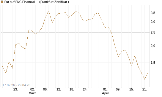 Put auf PNC Financial Services Group [Vontobel] Chart