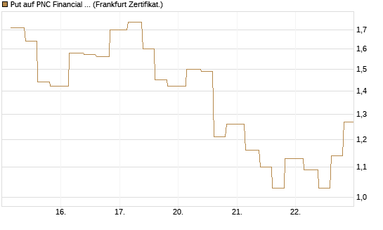Put auf PNC Financial Services Group [Vontobel] Chart