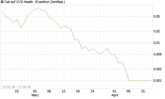Call auf CVS Health [Vontobel] Chart