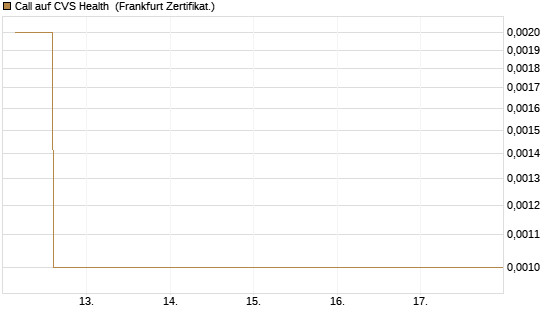 Call auf CVS Health [Vontobel] Chart