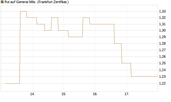 Put auf General Mills [Vontobel] Chart