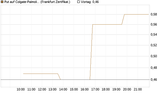 Put auf Colgate-Palmolive [Vontobel] Chart