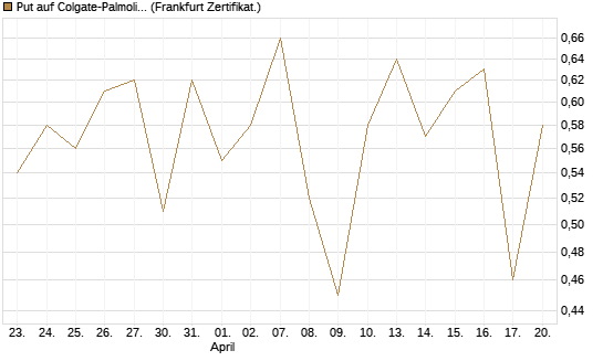 Put auf Colgate-Palmolive [Vontobel] Chart
