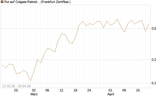 Put auf Colgate-Palmolive [Vontobel] Chart