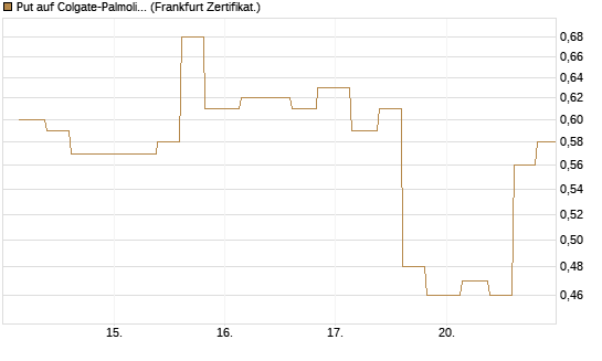 Put auf Colgate-Palmolive [Vontobel] Chart