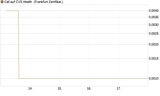 Call auf CVS Health [Vontobel] Chart