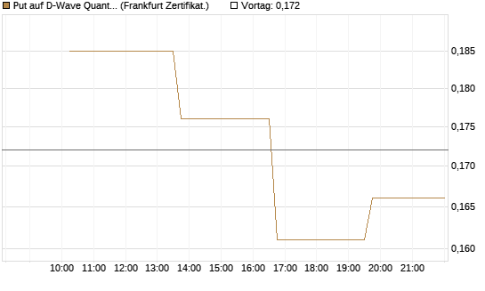Put auf D-Wave Quantum Systems Inc [Vontobel] Chart