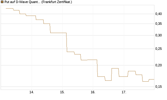 Put auf D-Wave Quantum Systems Inc [Vontobel] Chart