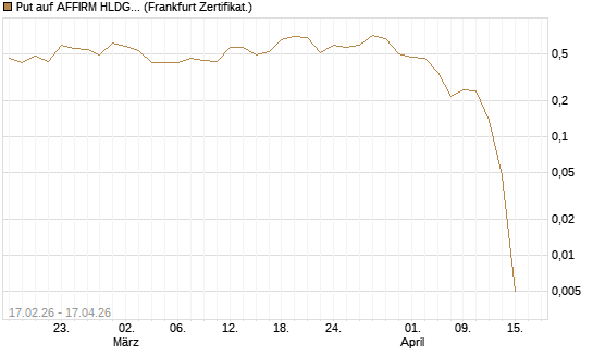 Put auf AFFIRM HLDGS A [Vontobel] Chart