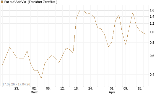 Put auf AbbVie [Vontobel] Chart