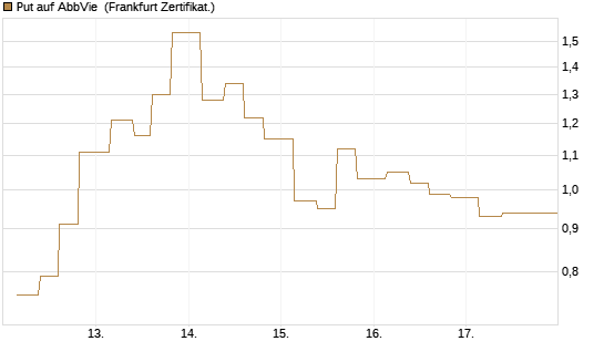 Put auf AbbVie [Vontobel] Chart